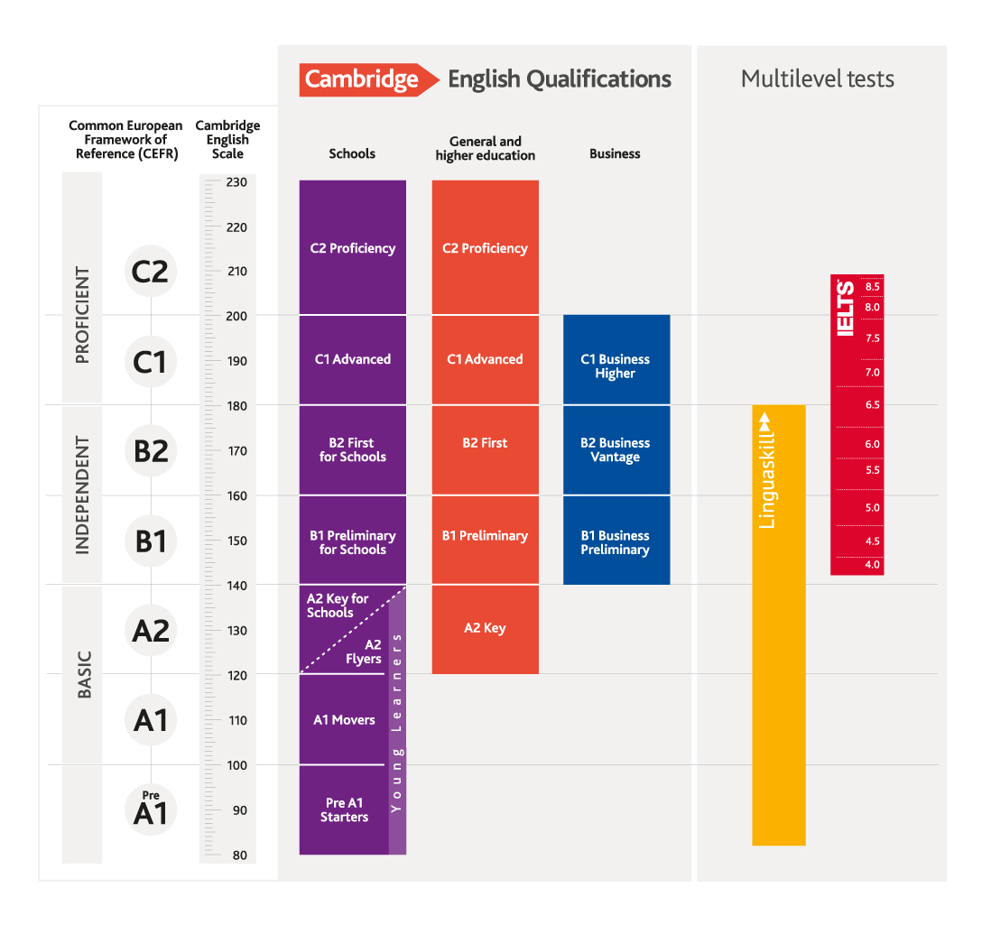 Cambridge English Qualifications