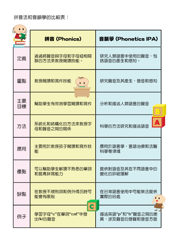 英语拼音和音韵学的比较